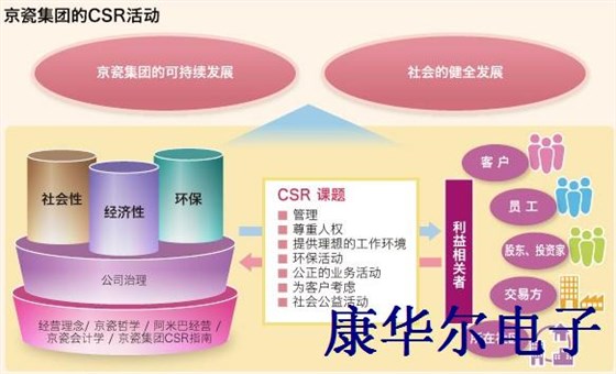 有关KYOCERA CRYSTAL的CSR政策