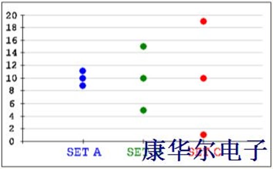 为Crystal Oscillator选择合适的方差