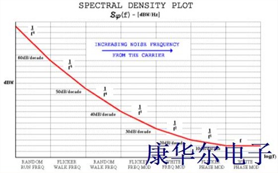 为Crystal Oscillator选择合适的方差