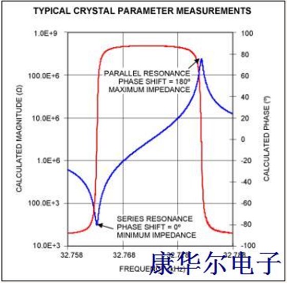 如何设计一颗低电流的晶体振荡器?