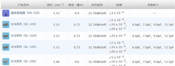 精工晶振常用频率是32.768KHZ,因此被称为精工表晶