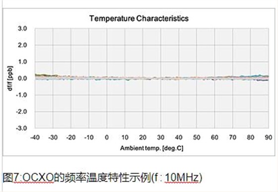 NDK品牌OCXO的特长及使用时的要点6