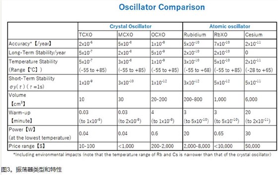 NDK品牌OCXO的特长及使用时的要点3