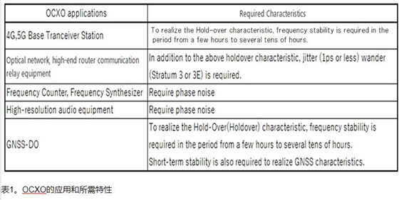 NDK品牌OCXO的特长及使用时的要点1