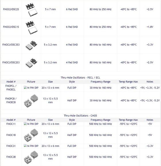 FMI晶体振荡器产品全球领先2
