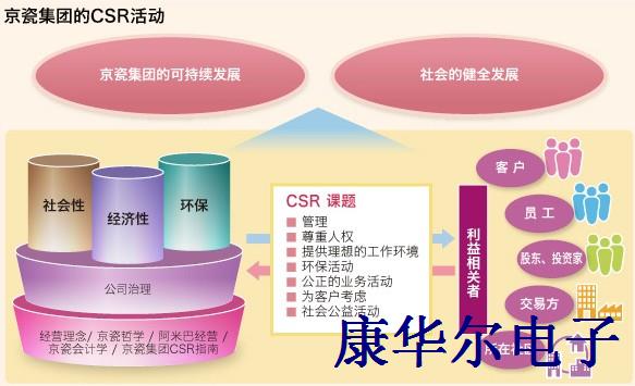 有关KYOCERA CRYSTAL的CSR政策