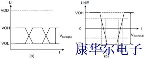 LVPECL差分振荡器的输出端接